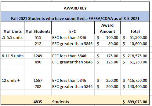 table with award key data for HEERF Funding
