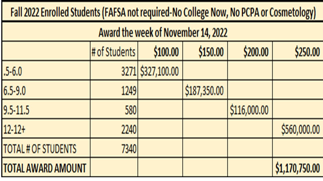 Fall 2022 Enrolled Students