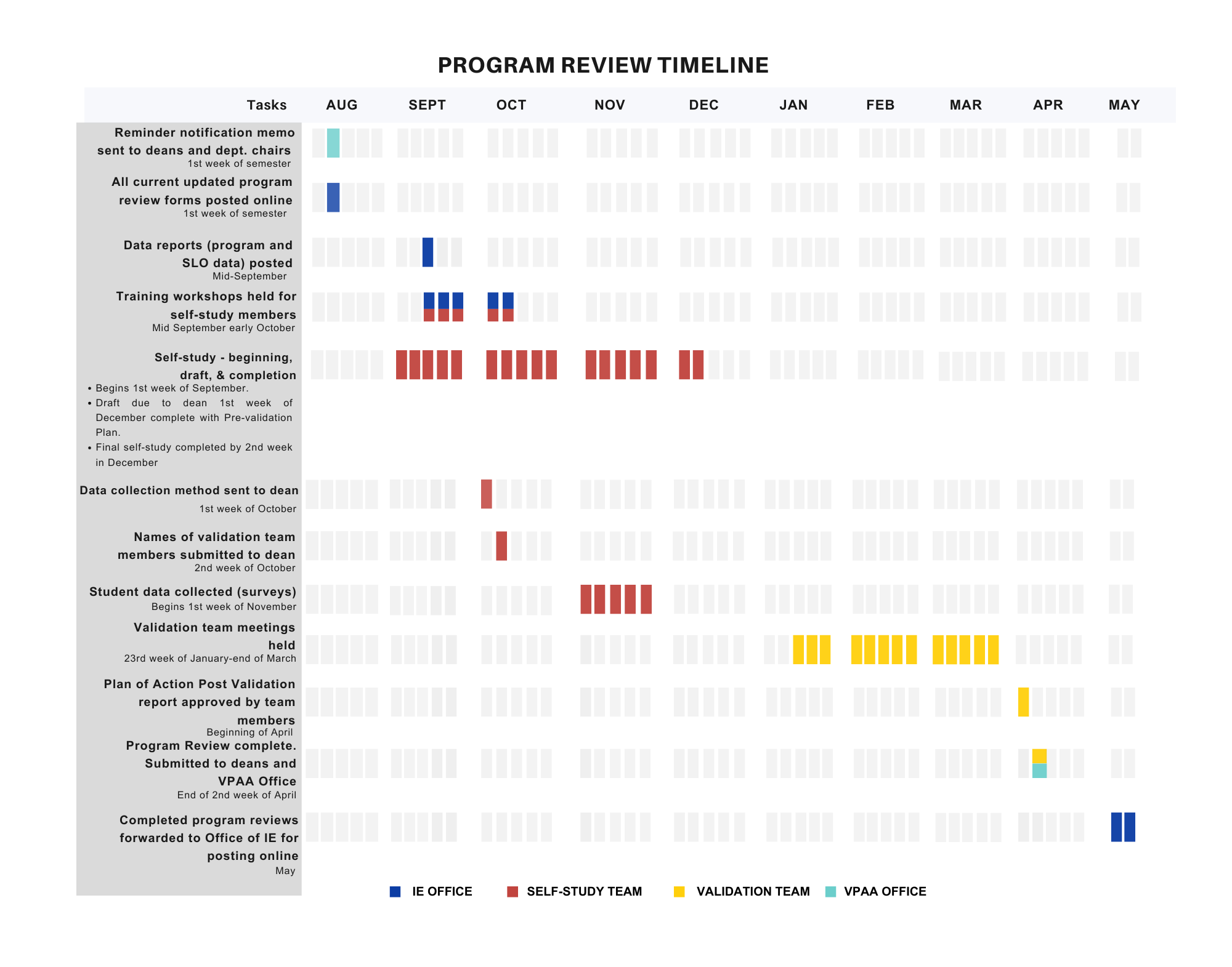 Program Review Timeline