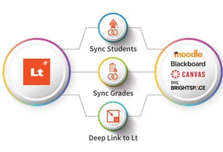 LTI chart